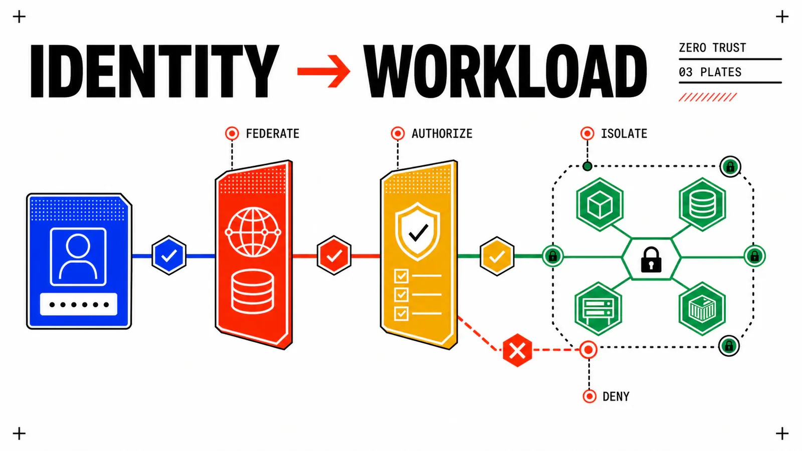 VCF identity and zero trust