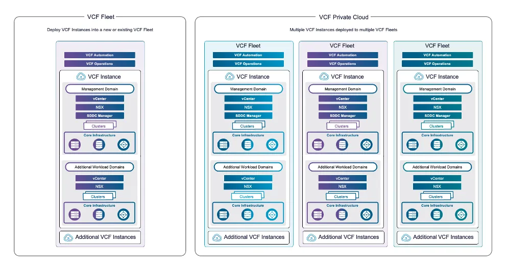 Fleet / Instance / Private Cloud hierarchy in VCF 9