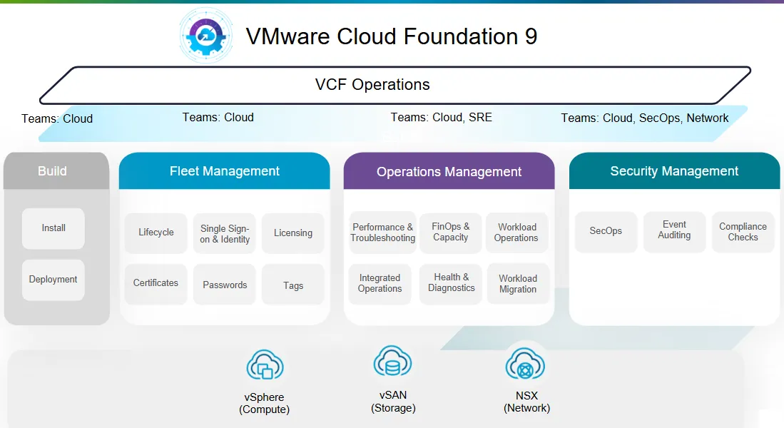 Gravity shift: from SDDC Manager to VCF Operations between VCF 5.x and VCF 9