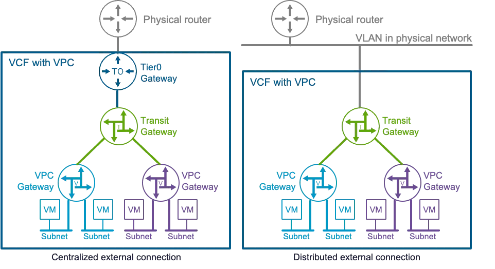 VPC architecture on top of NSX in VCF 9