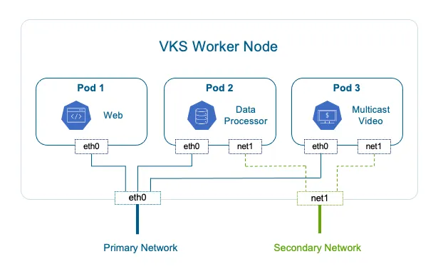 VKS worker node: Pod1 Web and Pod2 Data Processor on eth0 (primary network), Pod3 Multicast Video with net1 on secondary network