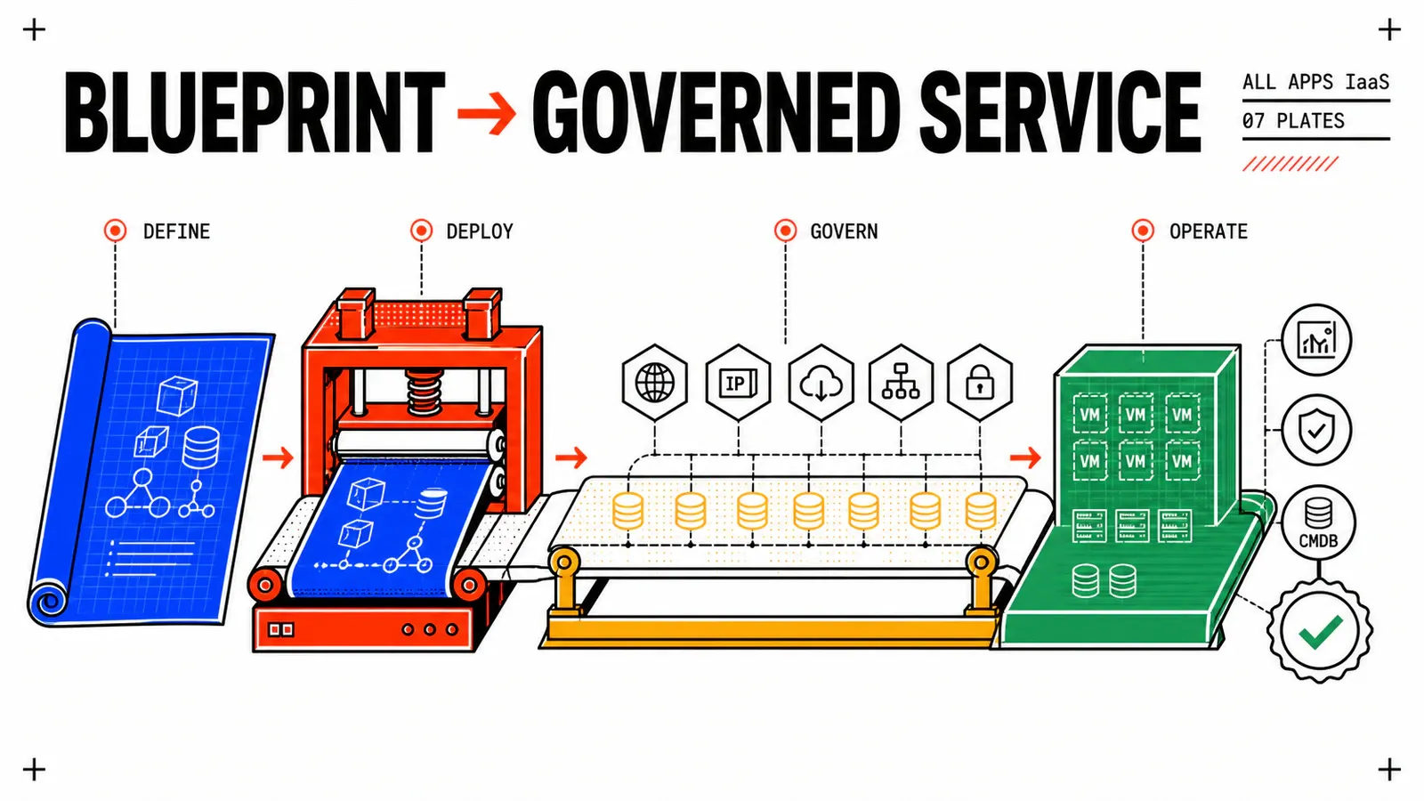Build a Governed IaaS Service with VCF Automation 9.1 All Apps