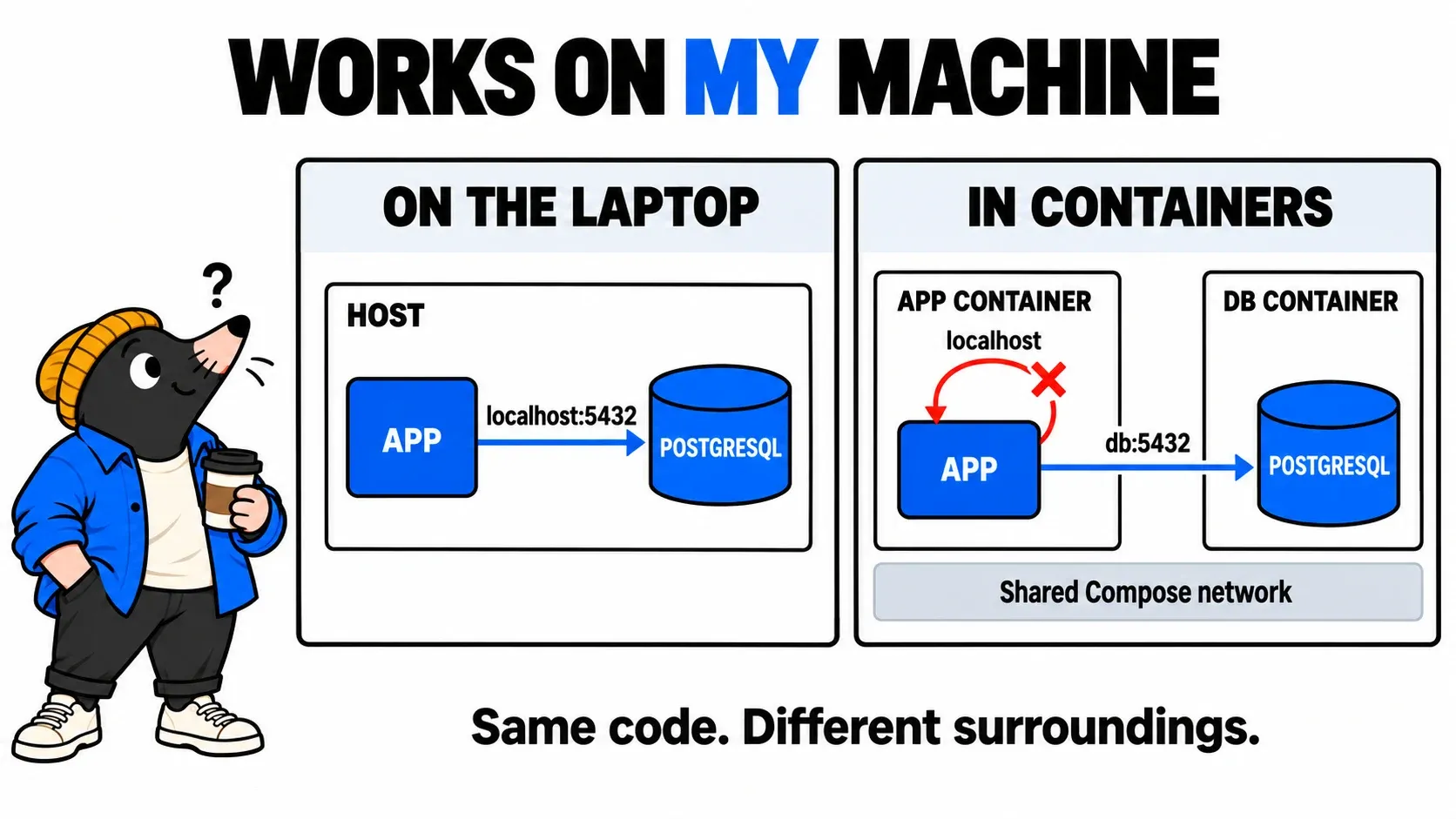 TOP compares an app and PostgreSQL on one laptop with two separate containers, where localhost no longer points to the database.